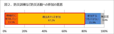 図2.防災訓練など防災活動への参加の意思