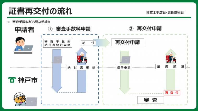 証書再交付の流れ