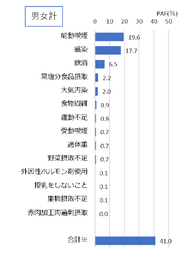 がん死の要因