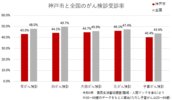 がん検診受診率