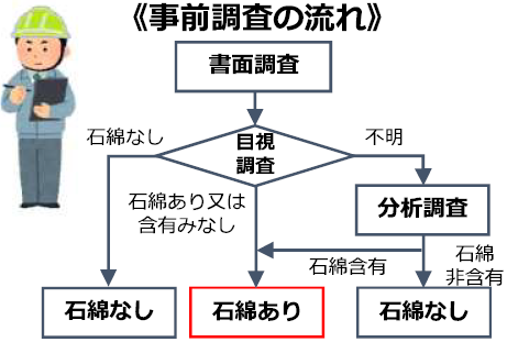 事前調査