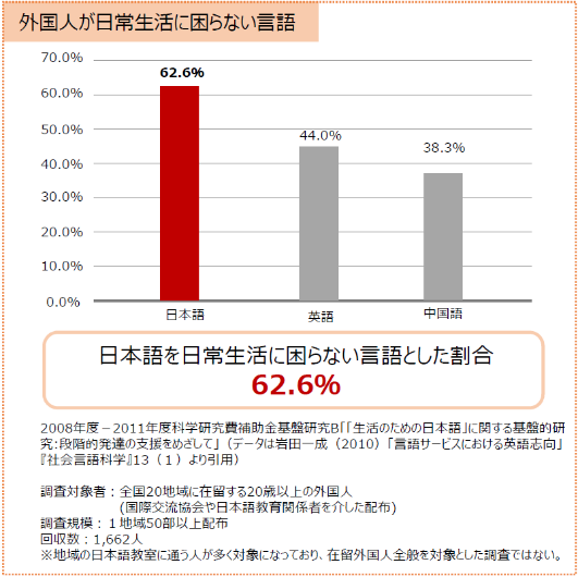 外国人が日常生活に困らない言語