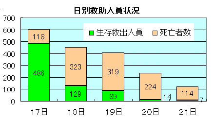 日別救助人員状況