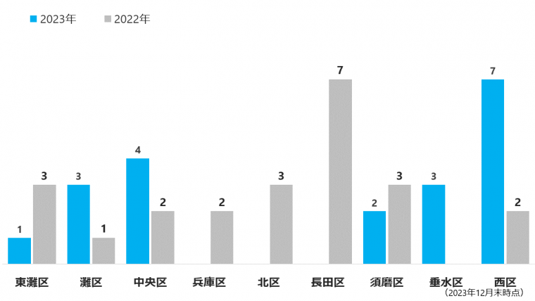 行政区別の前年比グラフ（月別）