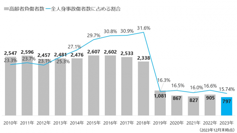 負傷者数比較グラフ