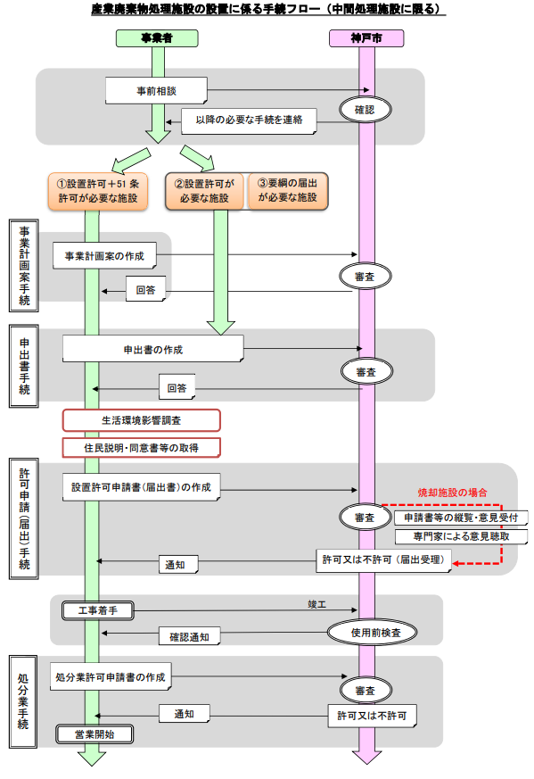 新規設置の手続フロー