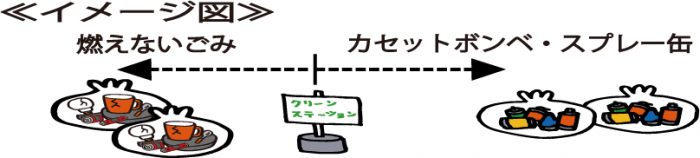 燃えないごみとカセットボンベ・スプレー缶を分けて出すイメージ図