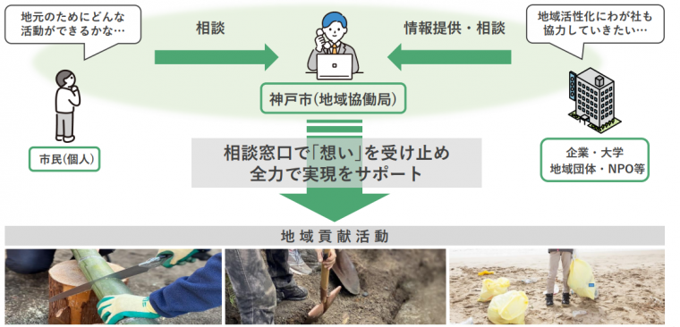 地域貢献相談窓口のサポート体制